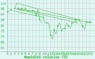 Courbe de l'humidit relative pour Roma Fiumicino