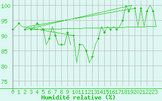 Courbe de l'humidit relative pour Luxembourg (Lux)