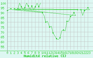 Courbe de l'humidit relative pour Pamplona (Esp)