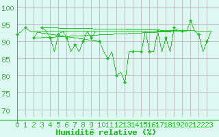 Courbe de l'humidit relative pour Cork Airport
