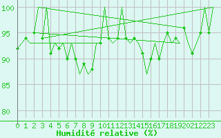 Courbe de l'humidit relative pour Frankfort (All)
