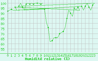Courbe de l'humidit relative pour Boscombe Down
