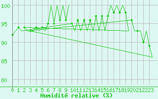 Courbe de l'humidit relative pour Noervenich