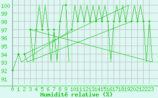 Courbe de l'humidit relative pour Visby Flygplats