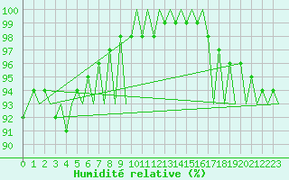 Courbe de l'humidit relative pour Skelleftea Airport