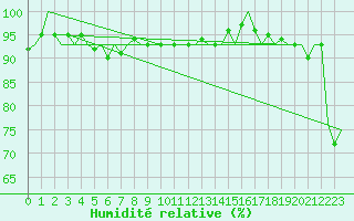 Courbe de l'humidit relative pour Hohn
