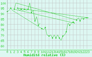 Courbe de l'humidit relative pour Tromso / Langnes