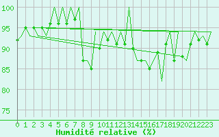 Courbe de l'humidit relative pour Vigo / Peinador