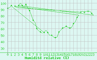 Courbe de l'humidit relative pour Groningen Airport Eelde