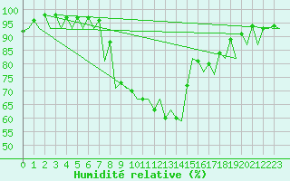 Courbe de l'humidit relative pour Krakow