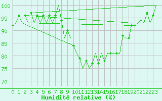 Courbe de l'humidit relative pour Neuburg / Donau