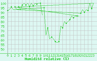 Courbe de l'humidit relative pour Srmellk International Airport