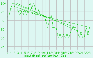 Courbe de l'humidit relative pour Aalborg
