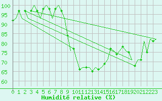 Courbe de l'humidit relative pour Aberdeen (UK)