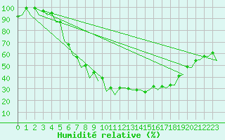 Courbe de l'humidit relative pour Hannover