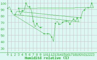 Courbe de l'humidit relative pour Izmir / Adnan Menderes