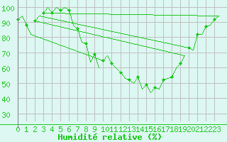 Courbe de l'humidit relative pour Vitoria