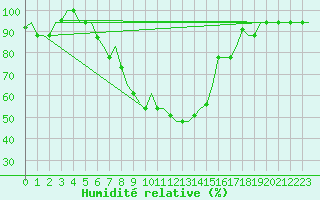 Courbe de l'humidit relative pour Firenze / Peretola