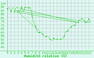 Courbe de l'humidit relative pour Olbia / Costa Smeralda