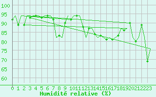 Courbe de l'humidit relative pour Platform J6-a Sea