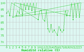 Courbe de l'humidit relative pour Lugano (Sw)