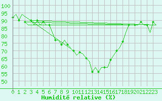 Courbe de l'humidit relative pour Tirstrup