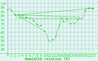 Courbe de l'humidit relative pour London / Heathrow (UK)