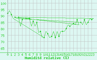 Courbe de l'humidit relative pour Barcelona / Aeropuerto