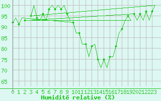 Courbe de l'humidit relative pour Marham