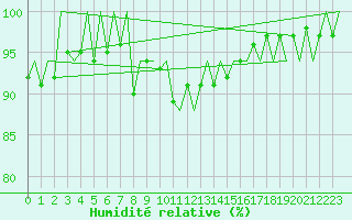 Courbe de l'humidit relative pour Jersey (UK)