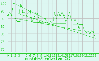 Courbe de l'humidit relative pour San Sebastian (Esp)