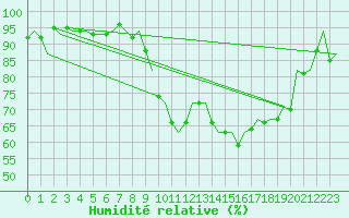 Courbe de l'humidit relative pour London / Heathrow (UK)