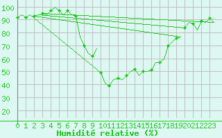 Courbe de l'humidit relative pour Santander / Parayas