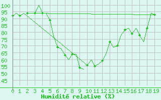 Courbe de l'humidit relative pour Vlieland