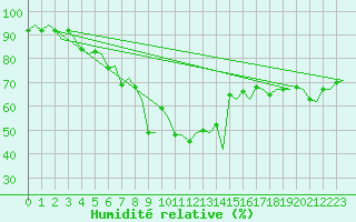 Courbe de l'humidit relative pour Molde / Aro
