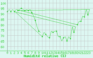Courbe de l'humidit relative pour San Sebastian (Esp)