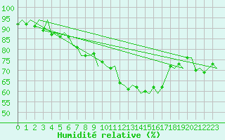 Courbe de l'humidit relative pour Jersey (UK)
