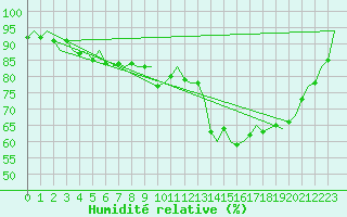 Courbe de l'humidit relative pour Luxembourg (Lux)