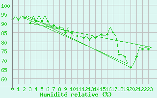 Courbe de l'humidit relative pour Lampedusa