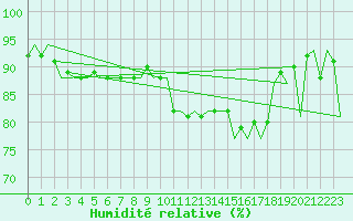 Courbe de l'humidit relative pour Madrid / Barajas (Esp)