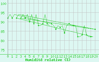 Courbe de l'humidit relative pour Milano / Malpensa