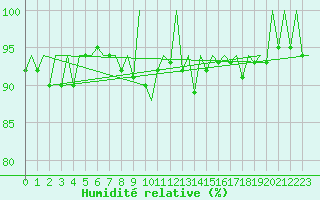Courbe de l'humidit relative pour Vigo / Peinador
