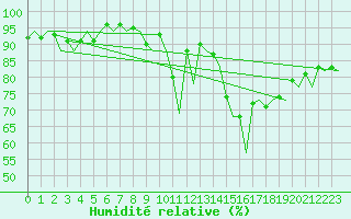 Courbe de l'humidit relative pour Muenster / Osnabrueck