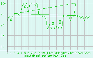 Courbe de l'humidit relative pour Oostende (Be)