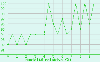 Courbe de l'humidit relative pour Belfast / Aldergrove Airport