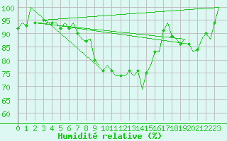 Courbe de l'humidit relative pour Bilbao (Esp)