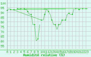 Courbe de l'humidit relative pour Larnaca Airport