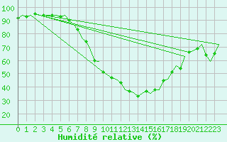 Courbe de l'humidit relative pour Ingolstadt