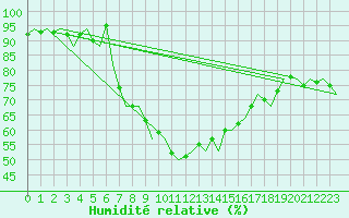 Courbe de l'humidit relative pour Gluecksburg / Meierwik
