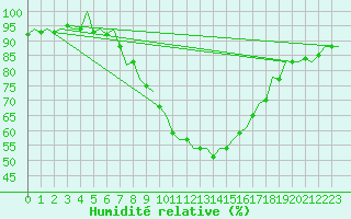 Courbe de l'humidit relative pour Huesca (Esp)